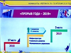 Гаврилов-Ямский район занял 3 в "Рейтинге-76"по итогам 2019 года.
