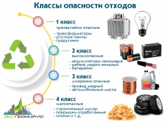 Изменения в сфере обращения с отходами I и II классов опасности.
